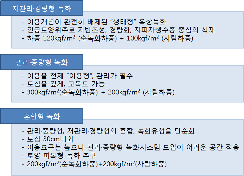 옥상녹화 유형분류