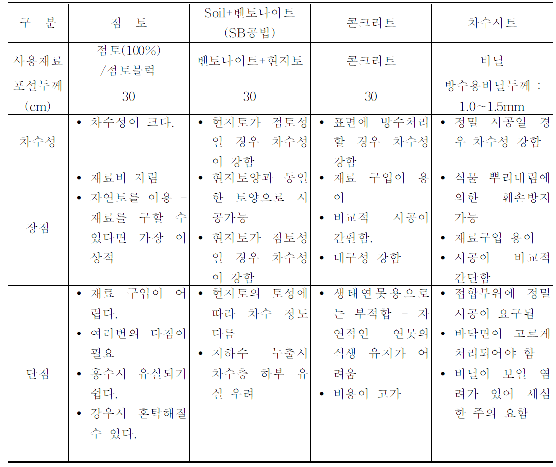 방수공법 비교