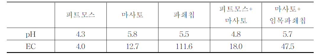 식재기반재별 pH, EC