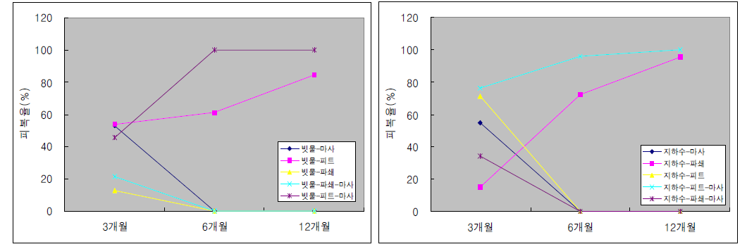 각 실험구별 피복율 변화