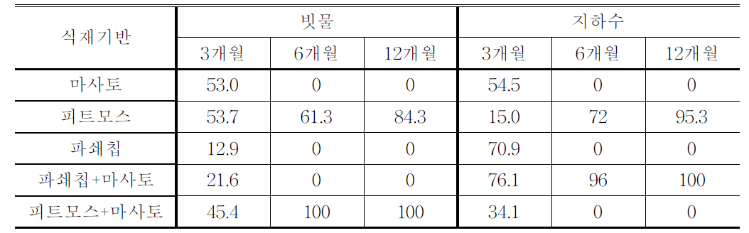 각 실험구의 피복율