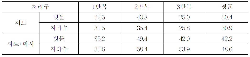 각 실험구별 1년후 건중량