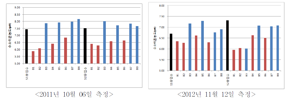 유입수에 따른 실험구별 수소이온농도(pH)의 변화