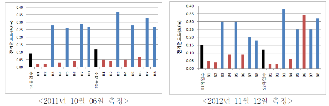 유입수에 따른 실험구별 전기전도도(EC)의 변화