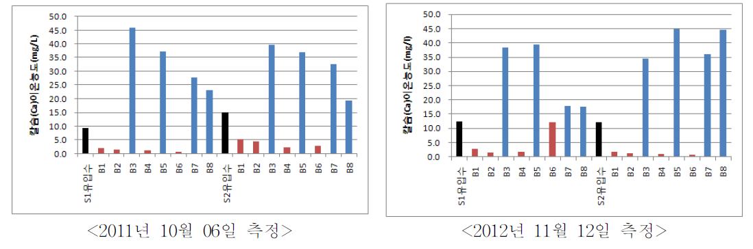 유입수에 따른 실험구별 칼슘(Ca)의 이온농도의 변화