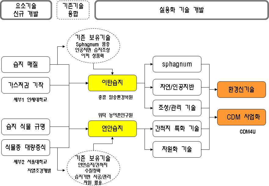 총괄연구과제의 통합 추진 방향