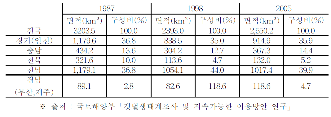 국내 연안 습지(갯벌) 면적의 변동 추이