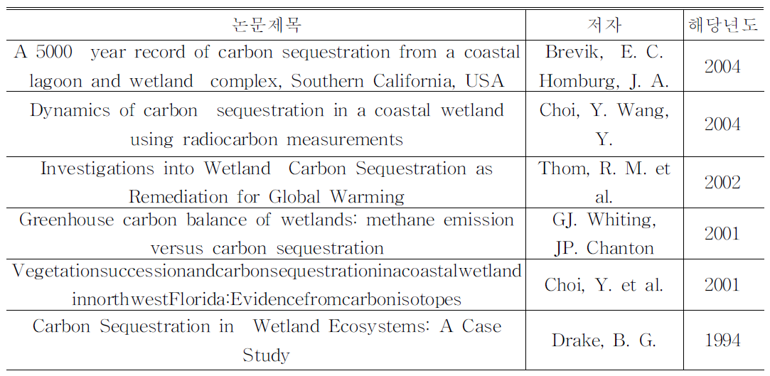습지 이용 탄소 저감 관련 국제 연구 동향