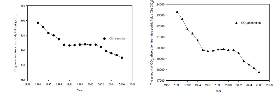 국내 벼논의 CH4 배출량 및 CO2 흡수량