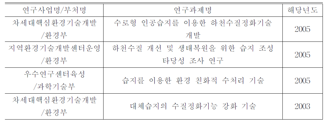 습지 관련 연구 과제