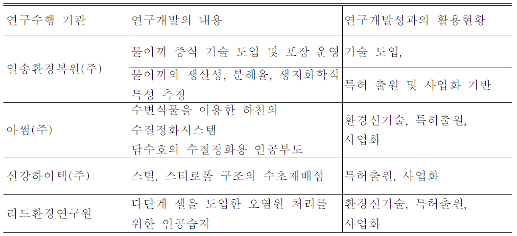 국내 물이끼 및 습지관련 연구현황