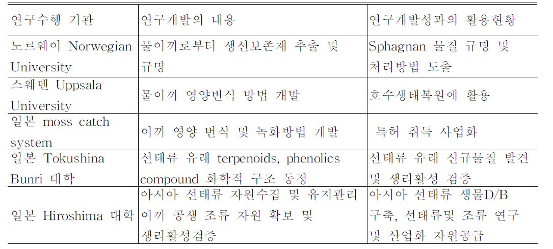 국외 물이끼 및 습지관련 연구현황