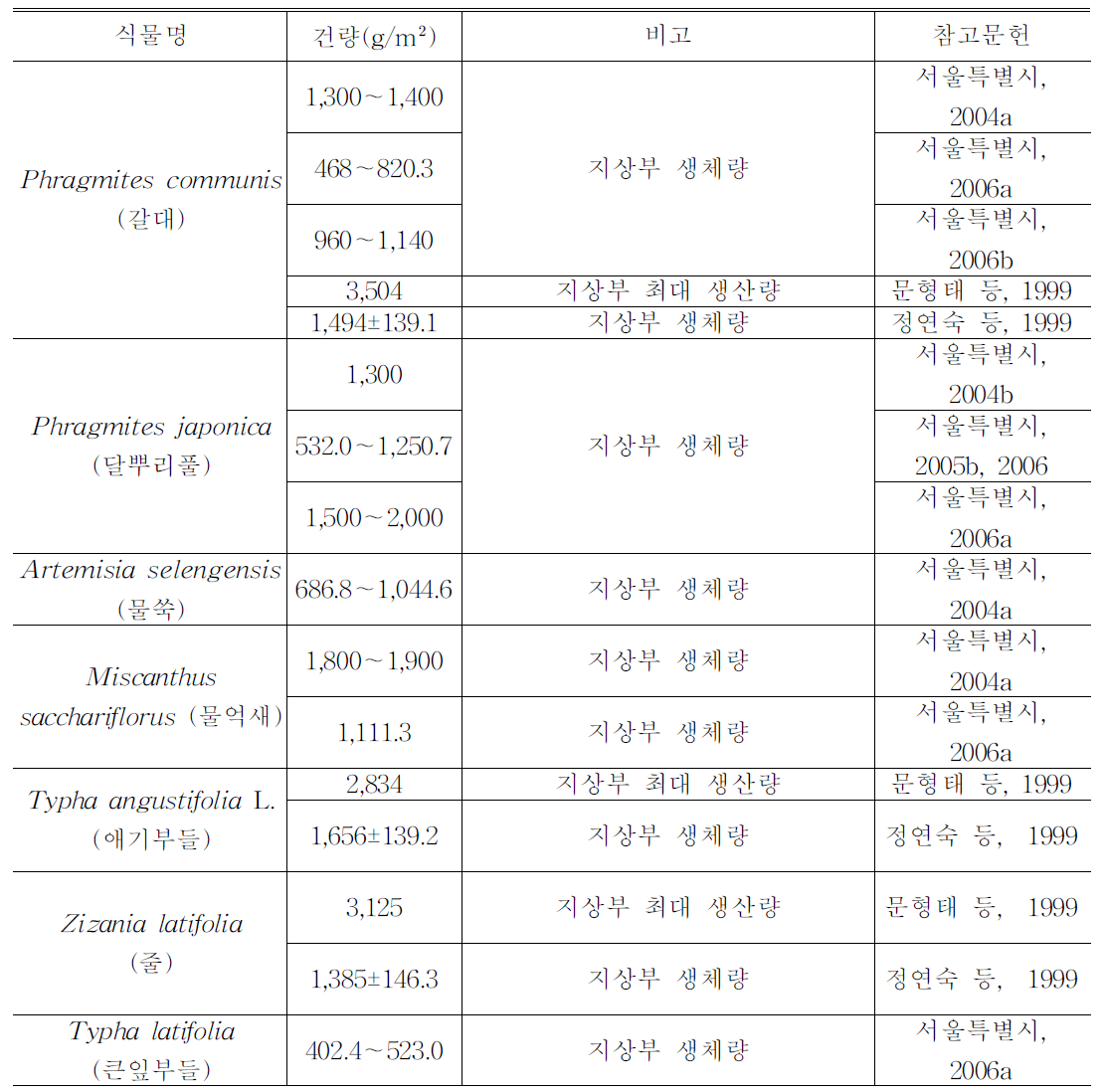 습지 식물의 일차 생산량에 대한 국내 연구 현황