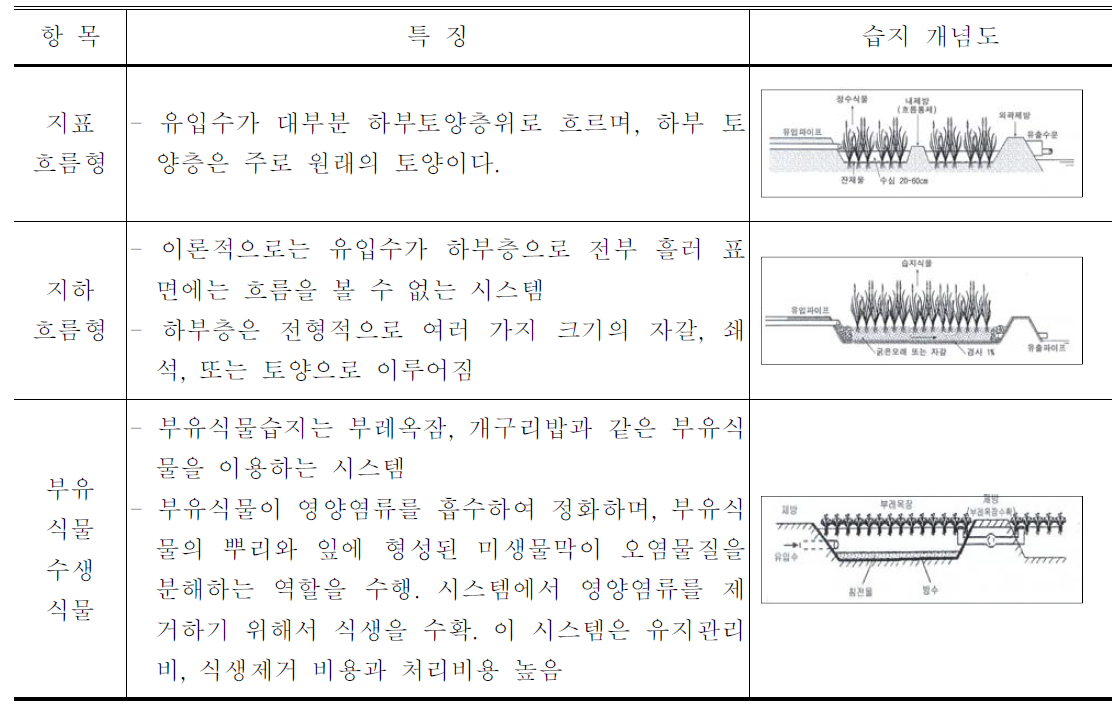 인공습지의 유형별 특징