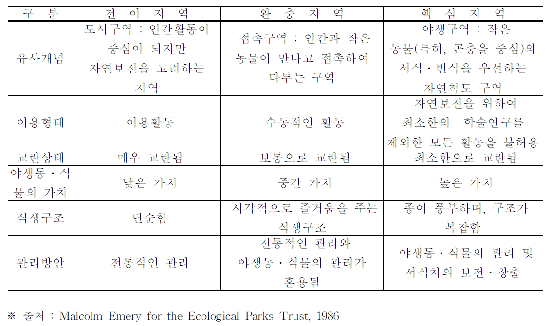 생태연못 조성을 위한 공간개념 및 구획방안