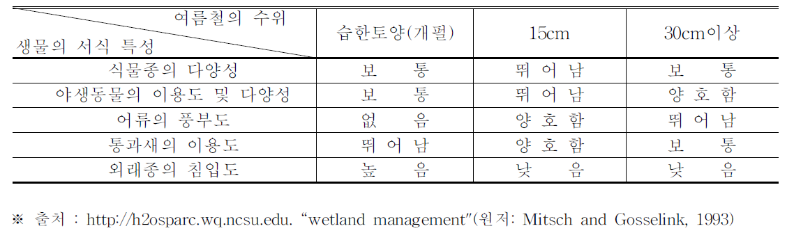 수위와 생물의 서식 특성간의 관계성