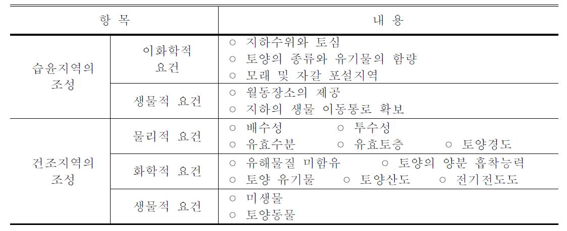 공간적 구성 방법