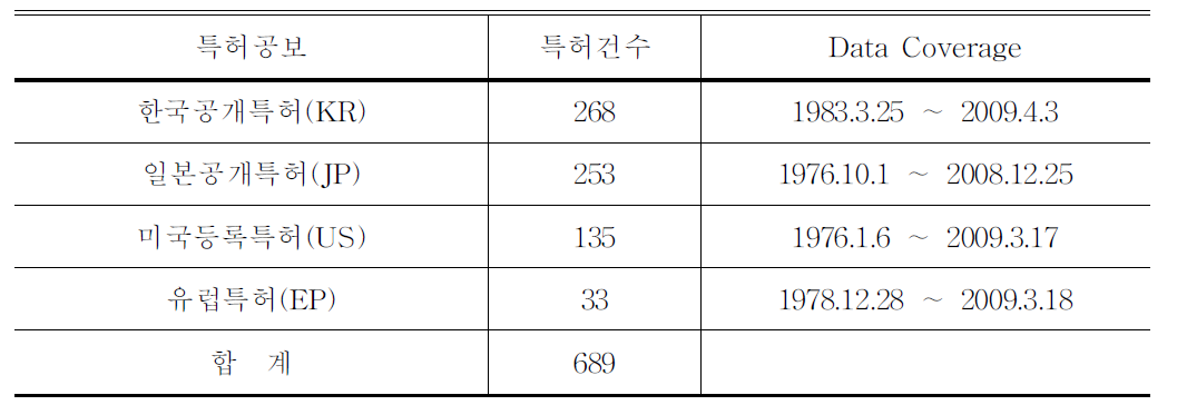 습지조성을 통한 CO2 저감 특허건수