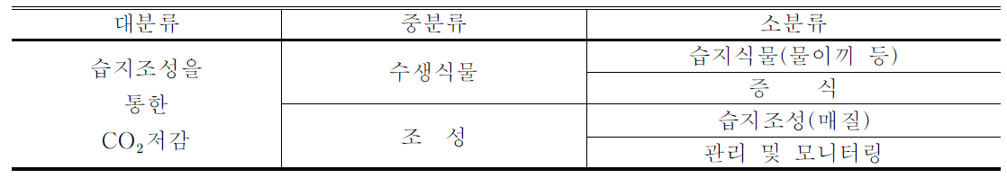 습지조성을 통한 CO2 저감 분류기준