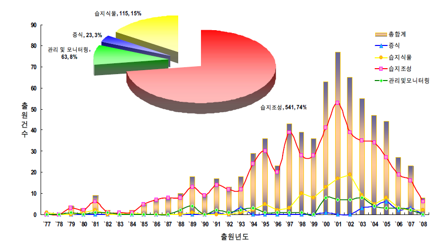 전체특허 세부 기술별 출원동향