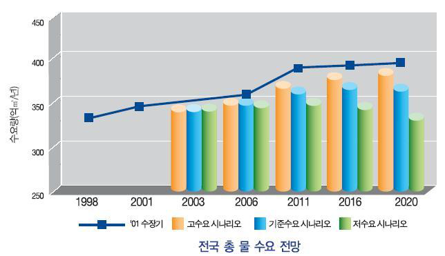 전국 총 물수요 전망