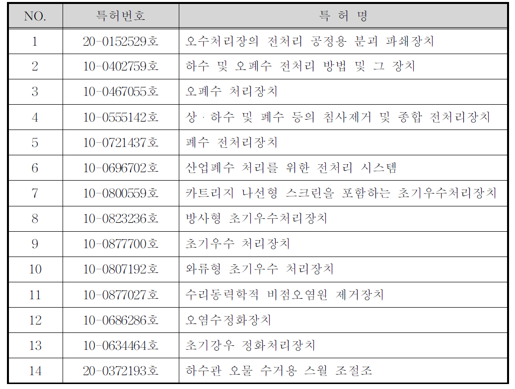 와류형 침전제거장치 국내특허 현황