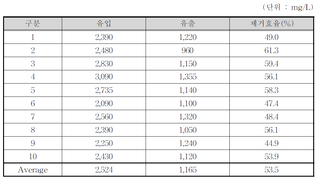 와류형 전처리장치 실험결과