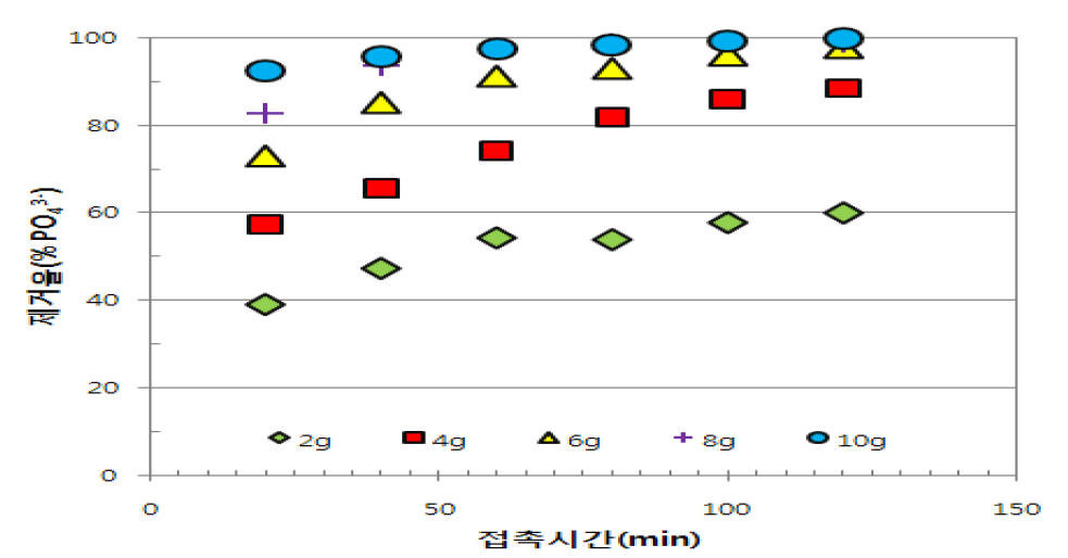 인산표준용액 50ppm에서 지르코늄페라이트 투입량별 흡착성능