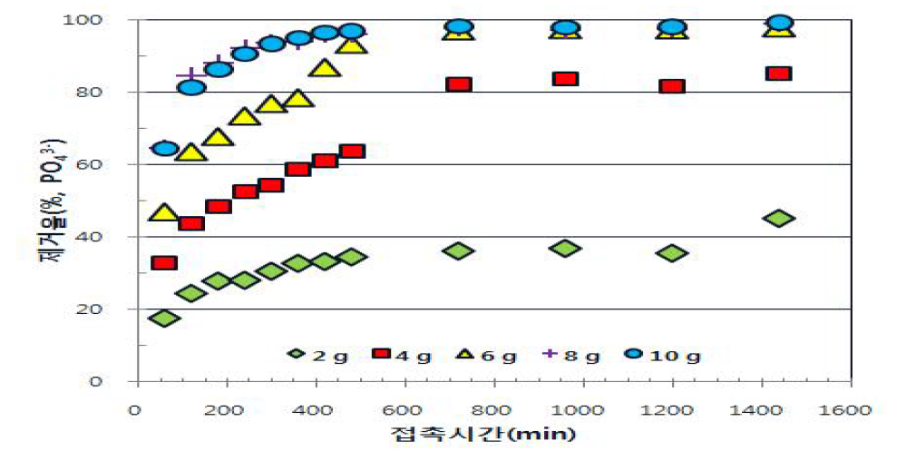 인산표준용액 100ppm에서 지르코늄페라이트 투입량별 흡착성능