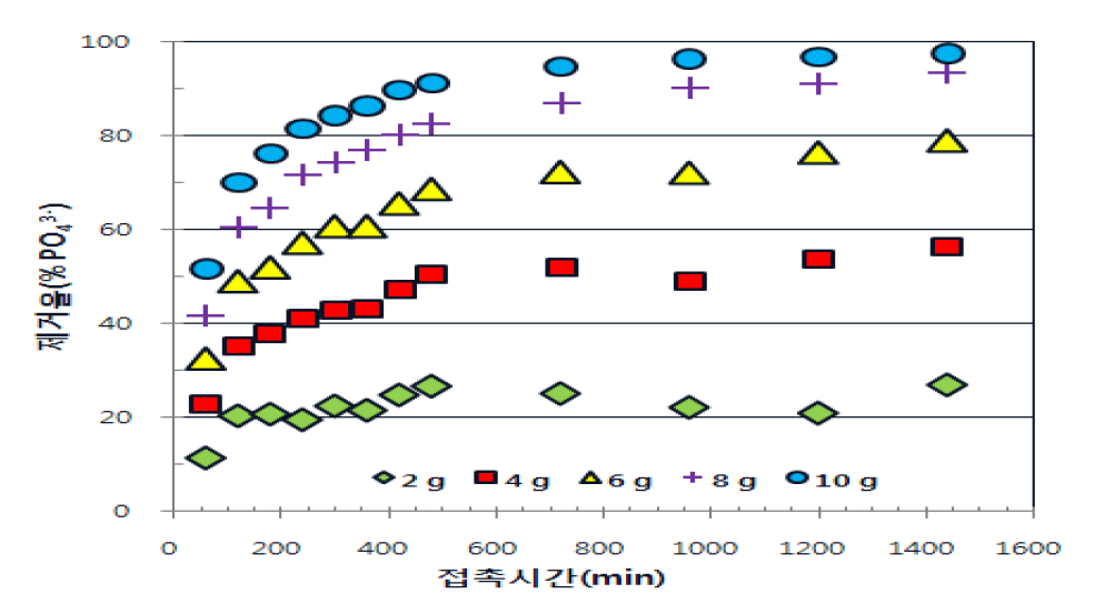 인산표준용액 200ppm에서 지르코늄페라이트 투입량별 흡착성능