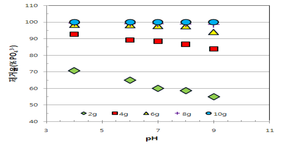 인산표준용액 50ppm에서 pH에따른 지르코늄페라이트 흡착성능