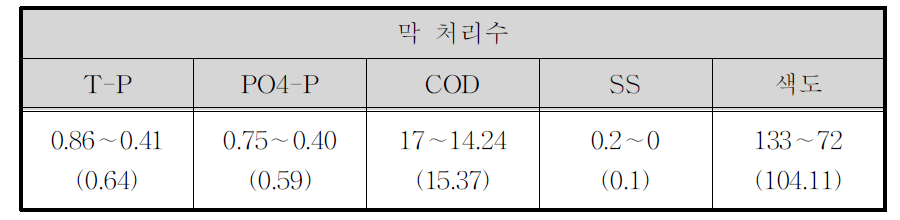 인 흡착필터 유입수로 사용한 MBR공정 처리수질