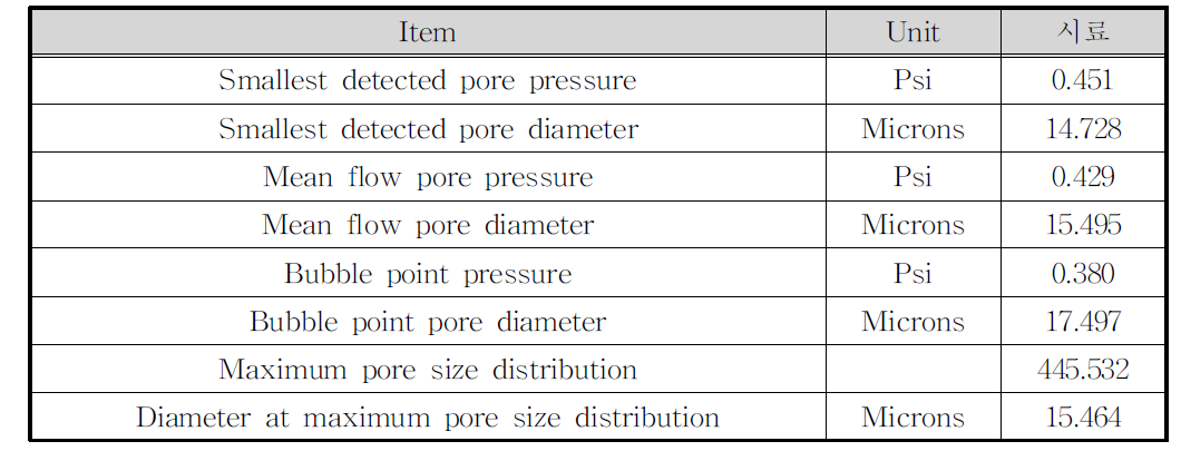 10Micron Porometer Test 결과