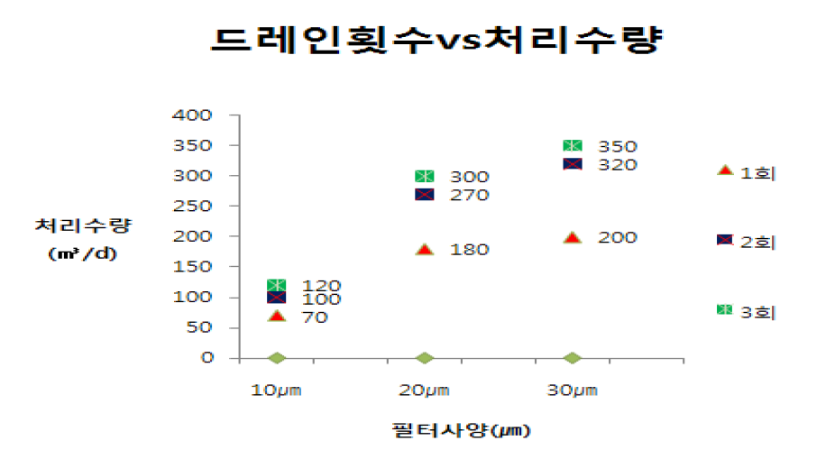 드레인 횟수 및 처리수량