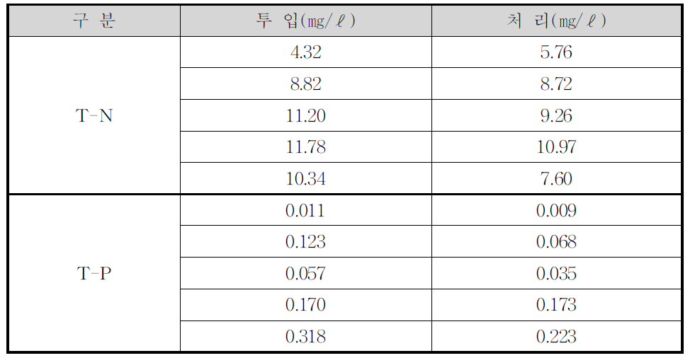 금속망 여과시스템 실험결과(T-N, T-P)