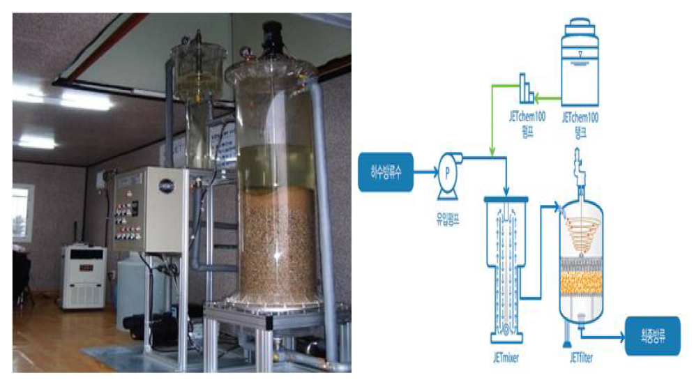 고효율 인처리 시스템 현장사진(좌) 및 공정도(우)