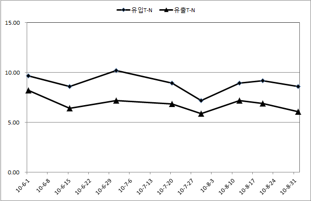 시험하천 금속망 여과장치T-N 측정결과(6-8월 하절기)