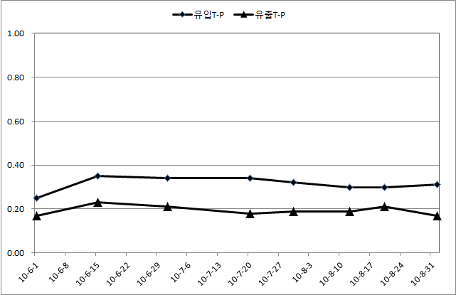 시험하천 금속망 여과장치 T-P 측정결과(9월-10월)