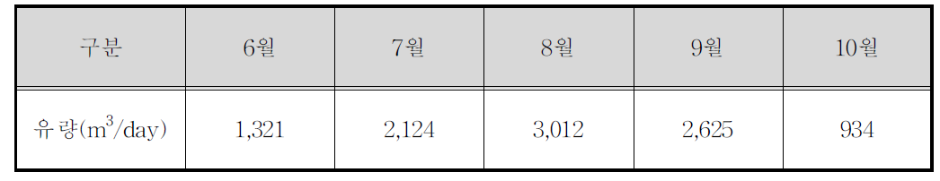 유수지 유량현황