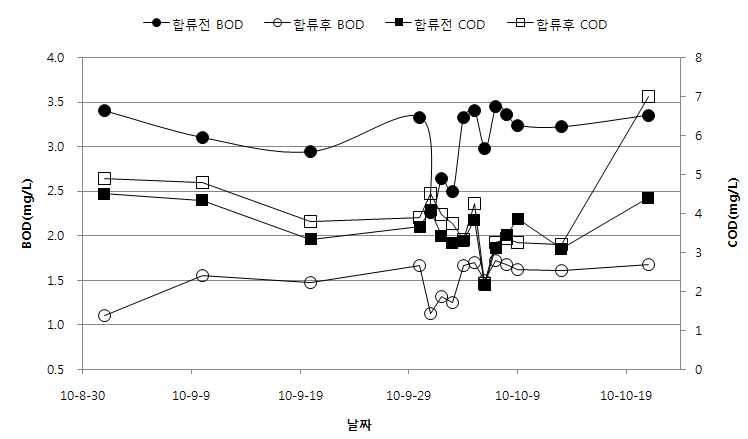 유수지 수질현황(BOD, COD)