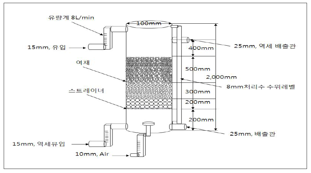 황토볼 여과장치 모식도