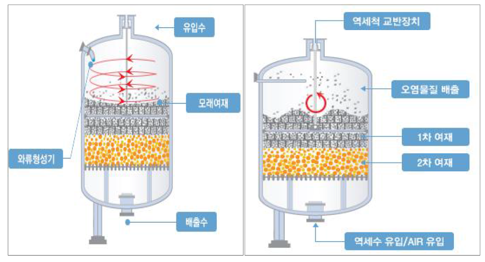 2단계 미세여재 여과장치 상세도