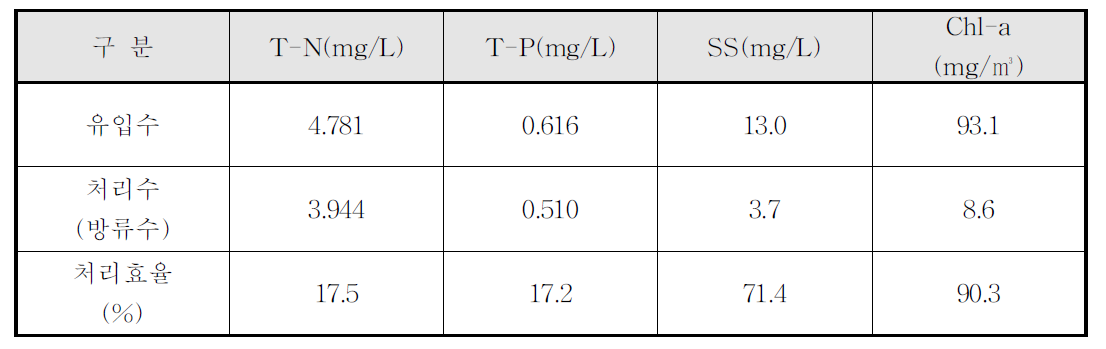 금속여과망 조류제거장치 모니터링결과 평균값(9월)