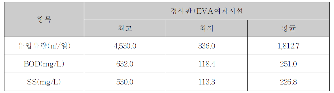 경사판+EVA여과시설 유입유량 및 농도