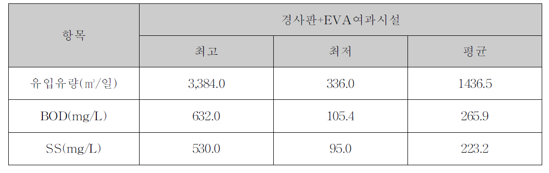 EVA여과시설 유입유량 및 농도