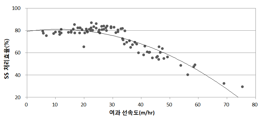 경사판+EVA여과시설의 SS 처리효율