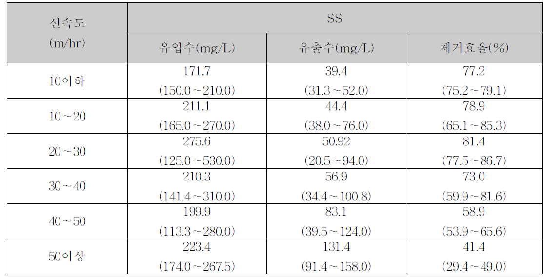 경사판+EVA여과시설의 선속도별 SS 제거효율