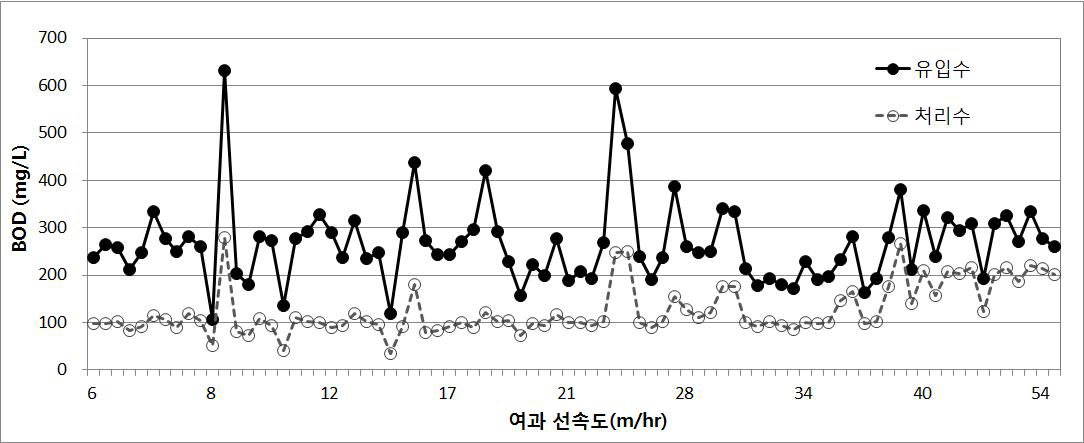 EVA여과시설의 선속도에 따른 BOD 처리농도 변화