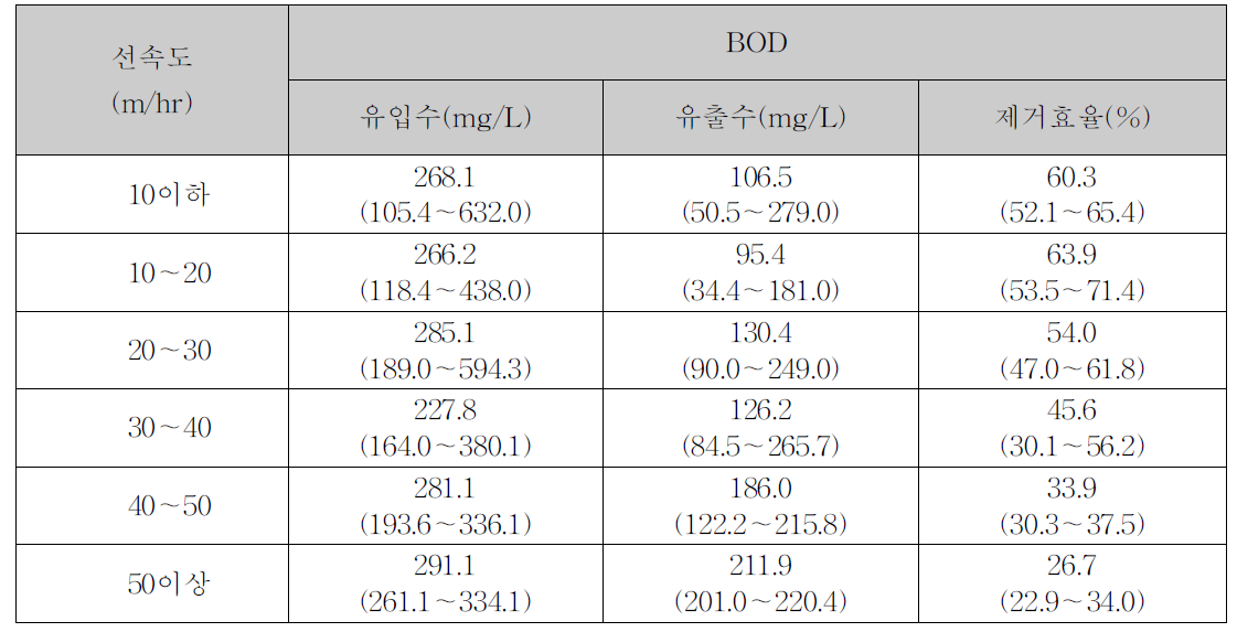 EVA여과시설의 선속도별 BOD 제거효율