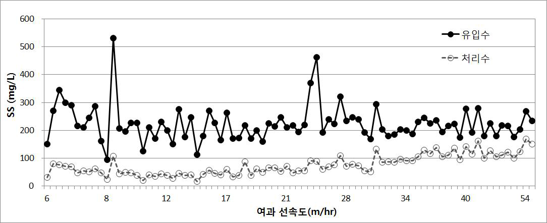 EVA여과시설의 SS 처리농도 변화